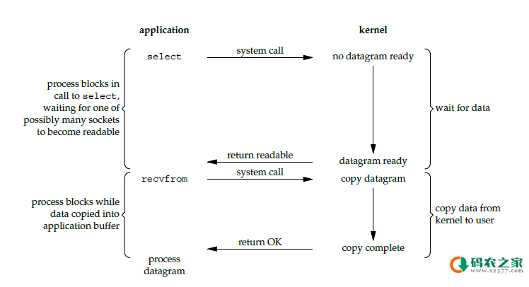 探索Java I/O 模型的演进