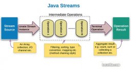 java理论基础Stream API终端操作示例解析
