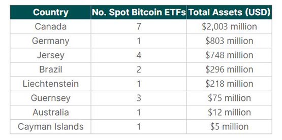 盘点全球20档比特币现货ETF 总资产规模达41.6亿美元