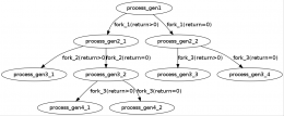 Linux中使用C语言的fork()函数创建子进程的实例教程