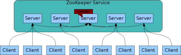 ZooKeeper的架构图