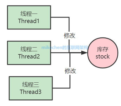 Java线程同步的四种方式详解(建议收藏)-mikechen的互联网架构