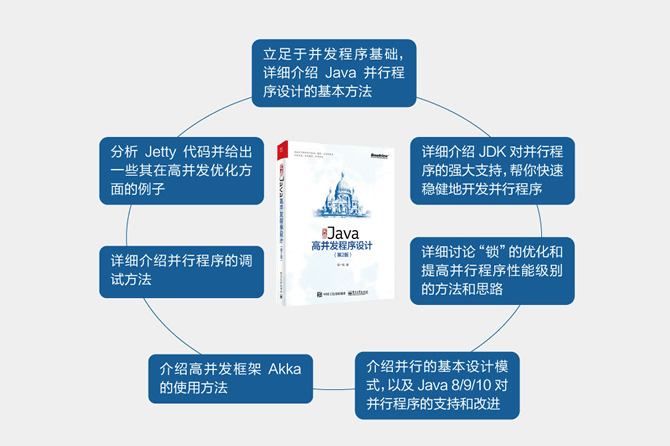 实战Java高并发程序设计