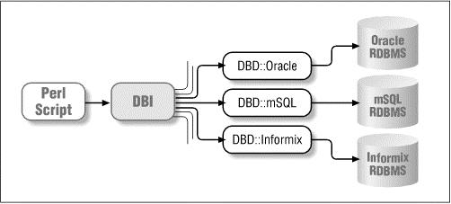 Perl DBI 示例图