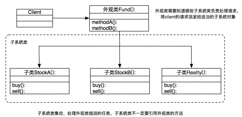 Python设计模式之外观模式实例详解