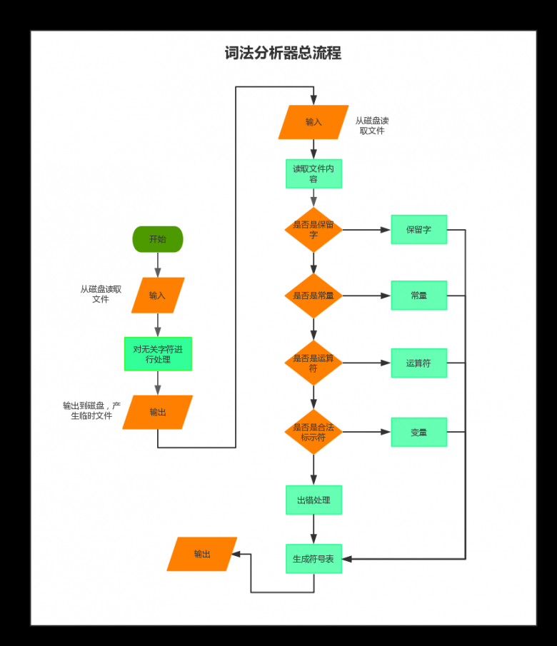 python实现词法分析器