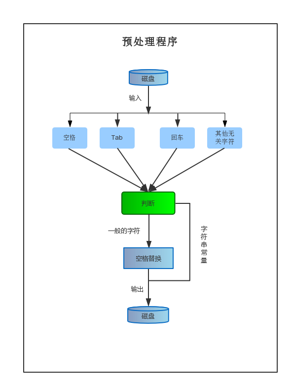 python实现词法分析器