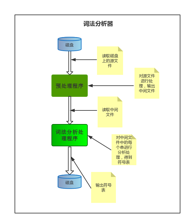 python实现词法分析器