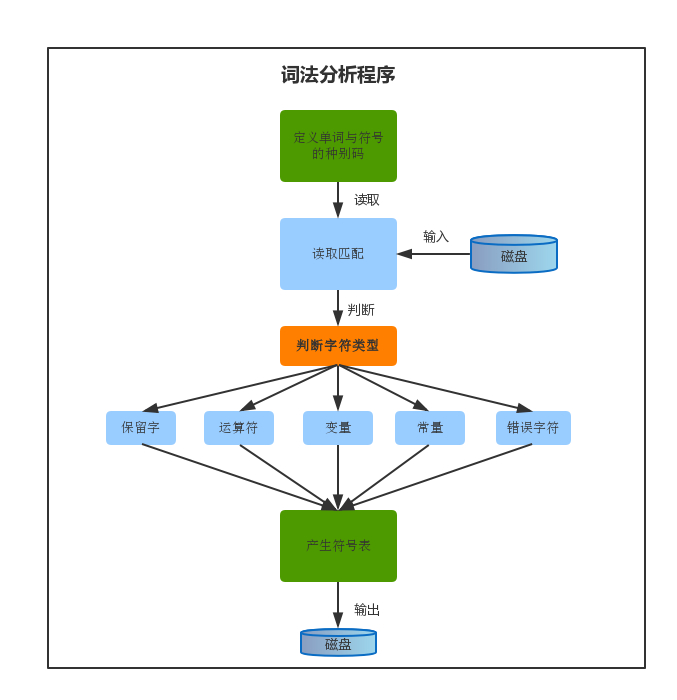 python实现词法分析器