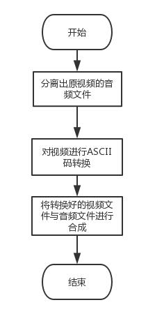 python将视频转换为全字符视频