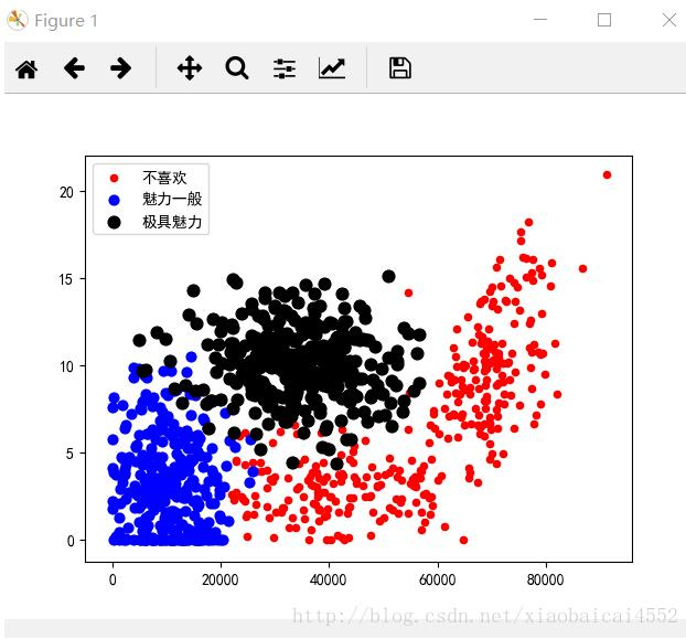 python scatter散点图用循环分类法加图例