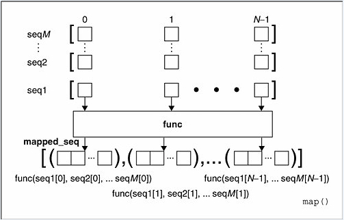 python中map的基本用法示例