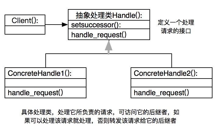 Python设计模式之职责链模式原理与用法实例分析