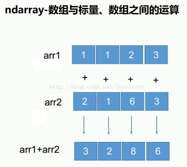 Python3.5基础之NumPy模块的使用图文与实例详解