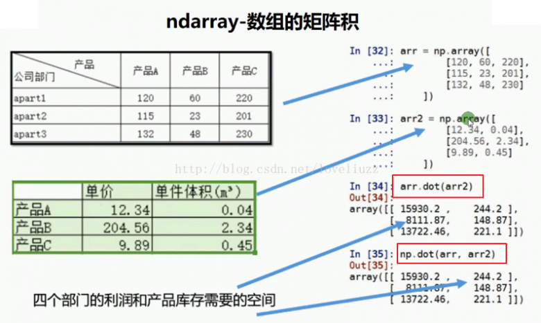 Python3.5基础之NumPy模块的使用图文与实例详解