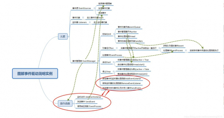 python事件驱动event实现详解