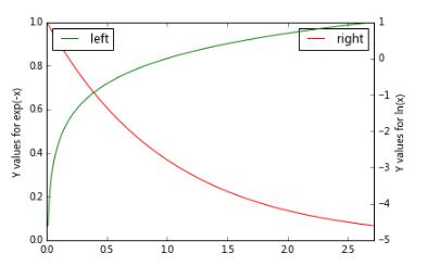 python matplotlib实现双Y轴的实例