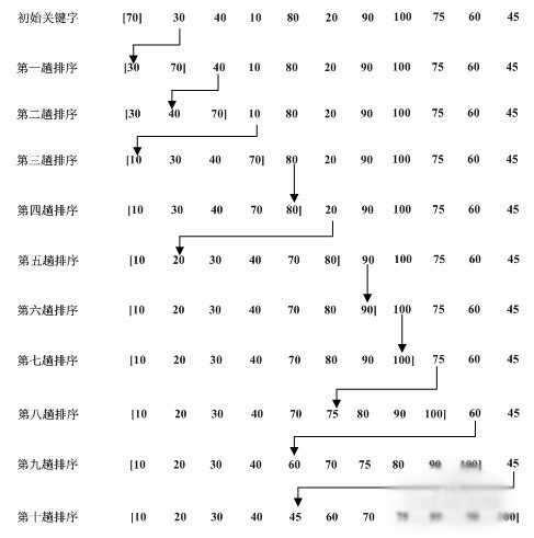 总结Java常用排序算法