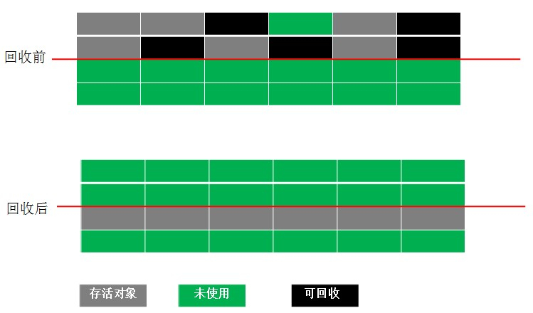 Java垃圾回收机制简述