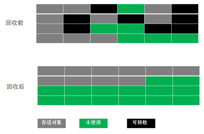 Java垃圾回收机制简述