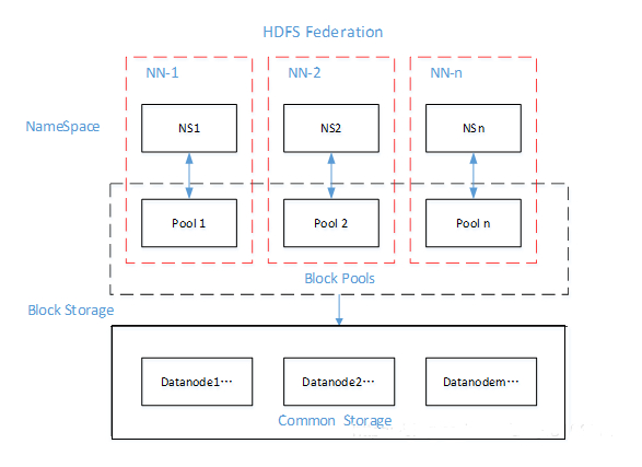 Hadoop之NameNode Federation图文详解