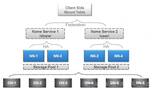 Hadoop之NameNode Federation图文详解