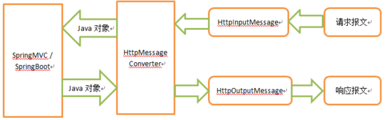 Spring HttpMessageConverter的作用及替换解析