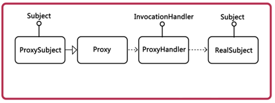 Java动态代理（设计模式）代码详解