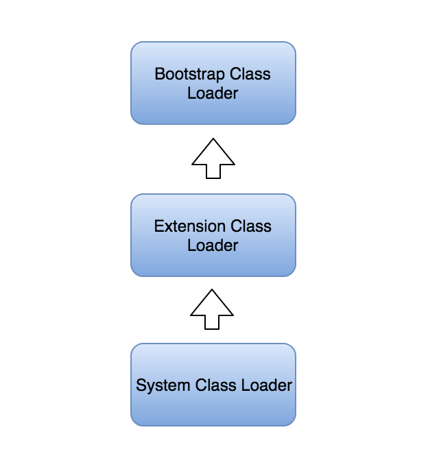 Java的ThreadContext类加载器的实现