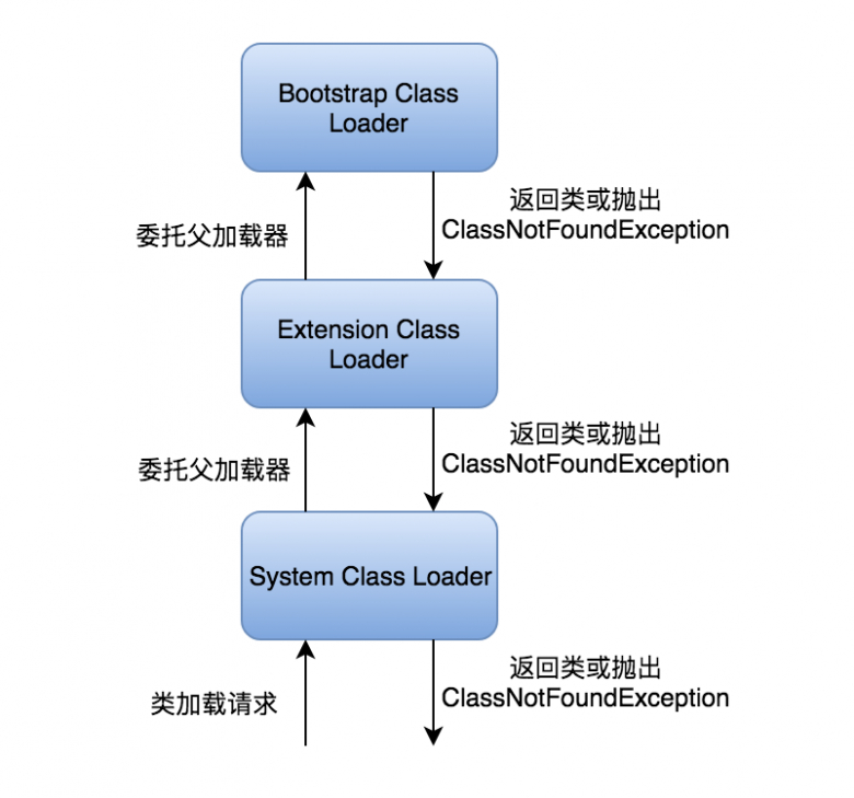 Java的ThreadContext类加载器的实现