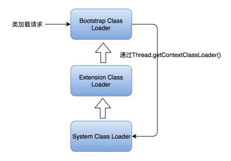 Java的ThreadContext类加载器的实现