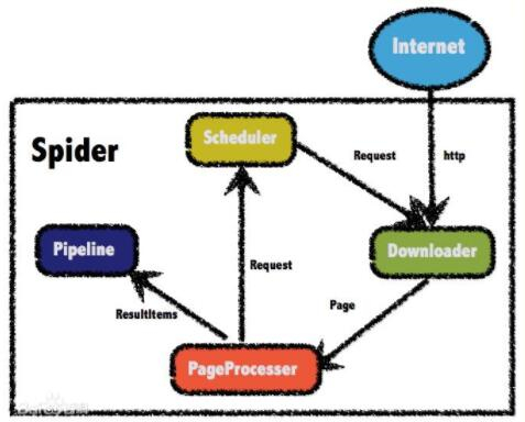 springboot+webmagic实现java爬虫jdbc及mysql的方法