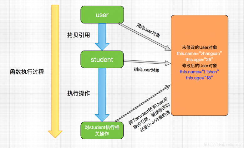 解析java基本数据类型传递与引用传递区别