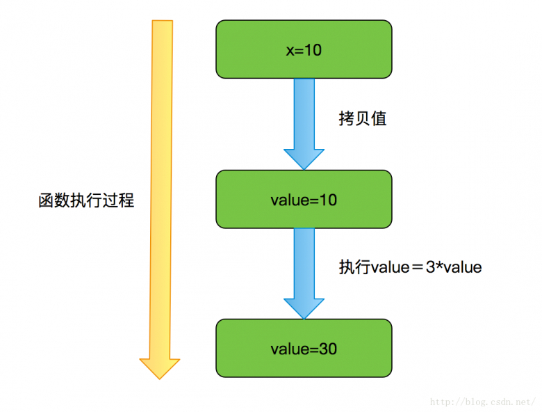 解析java基本数据类型传递与引用传递区别