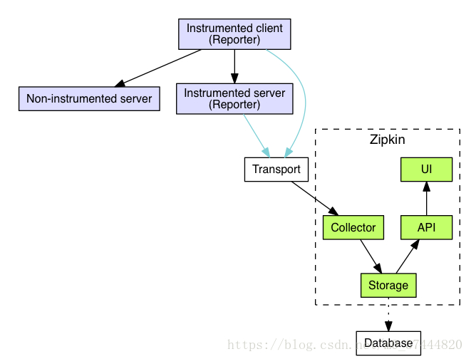 SpringBoot2.0 ZipKin示例代码