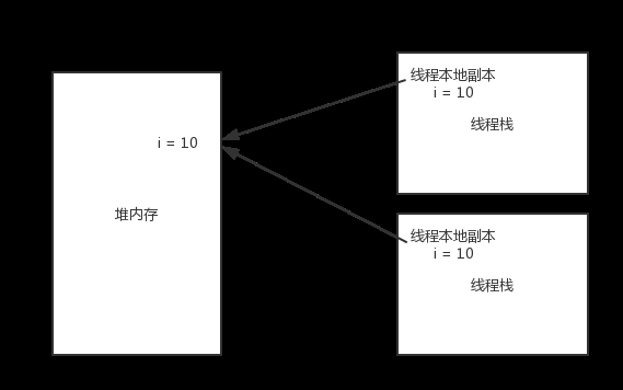 Java中的关键字volatile详解