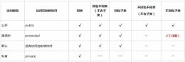 Java四种访问控制修饰符知识点总结