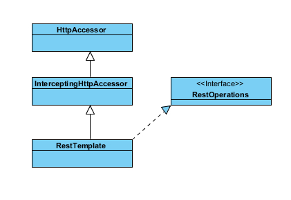 RestTemplate集成Ribbbon的示例代码