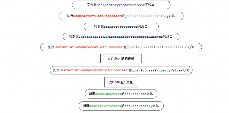 浅谈Spring中Bean的作用域、生命周期