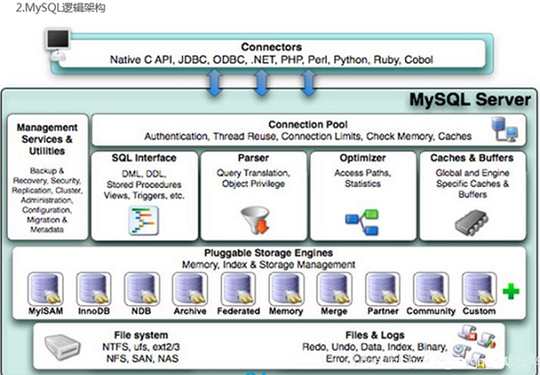 Mysql逻辑架构详解