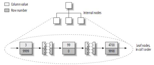 理解MySQL——索引与优化总结