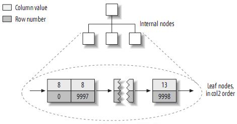 理解MySQL——索引与优化总结