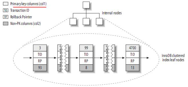 理解MySQL——索引与优化总结