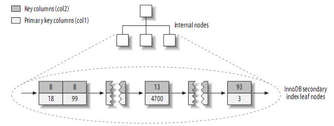 理解MySQL——索引与优化总结