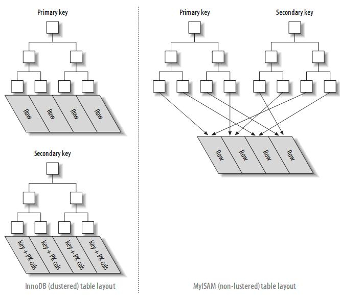 理解MySQL——索引与优化总结