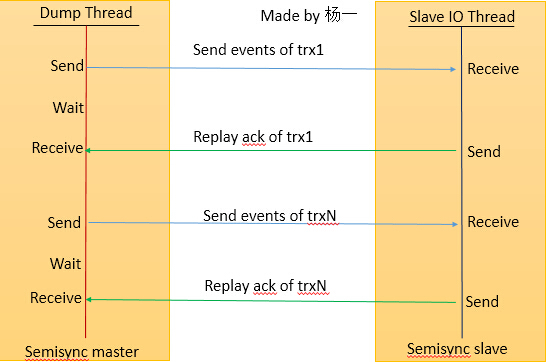 MySQL 5.7增强版Semisync Replication性能优化