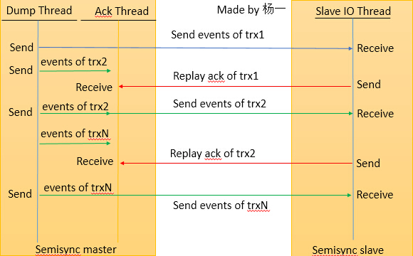 MySQL 5.7增强版Semisync Replication性能优化