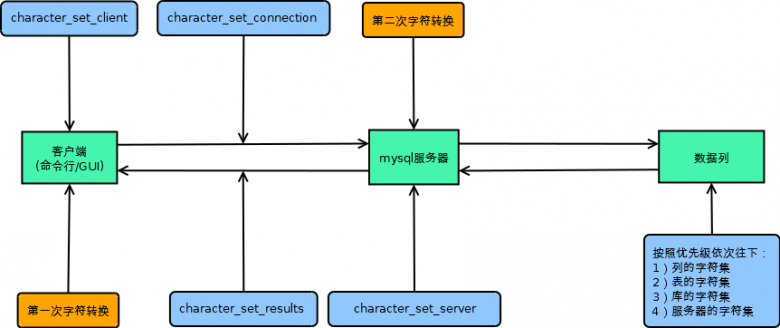 MySQL乱码问题终极指南