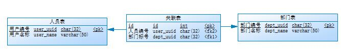 图文详解MySQL中两表关联的连接表如何创建索引