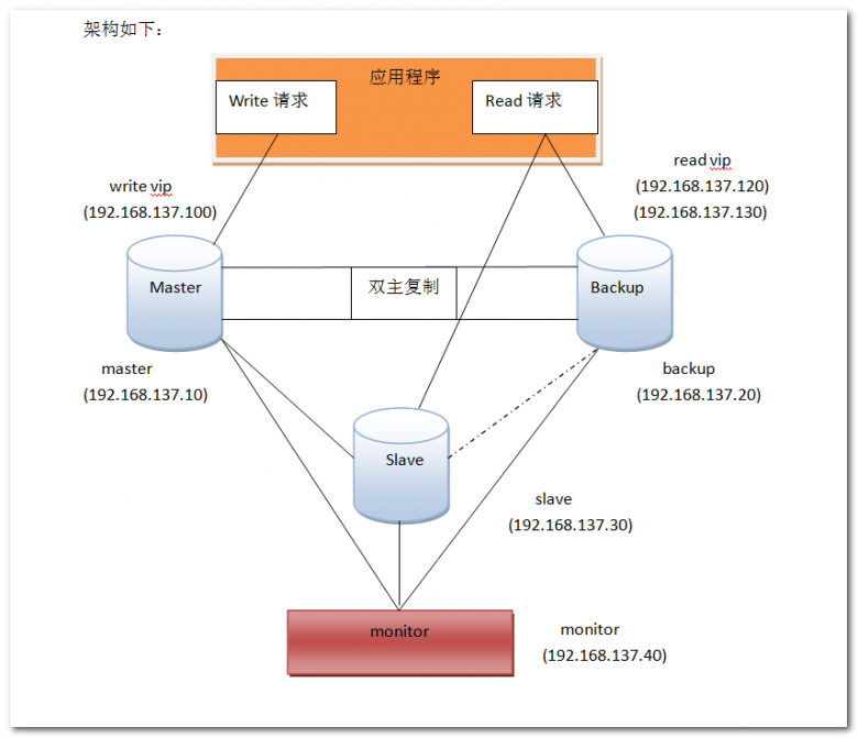 详解MySQL高可用MMM搭建方案及架构原理